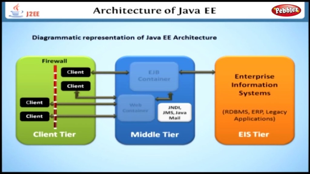Picture of: Architecture of Java EE  Learning JEE in English  Learn Java EE Tutorial