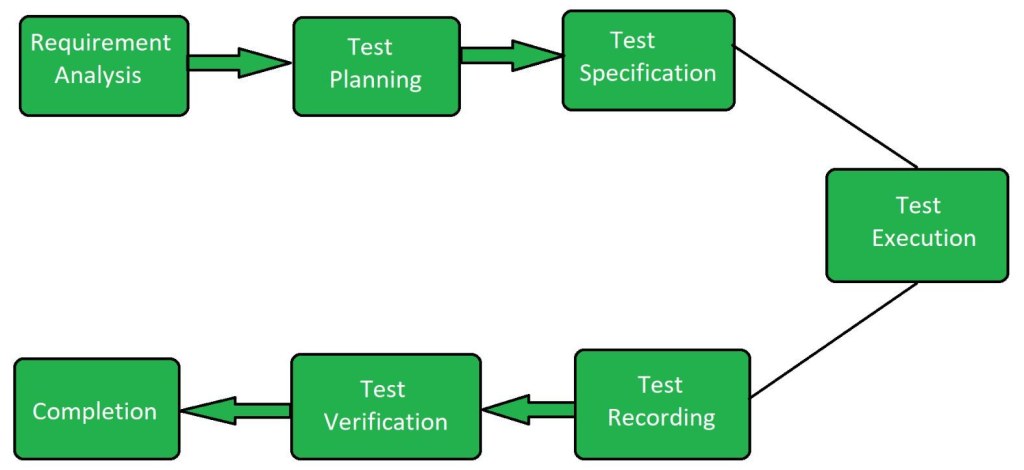 Picture of: Component Software Testing – GeeksforGeeks