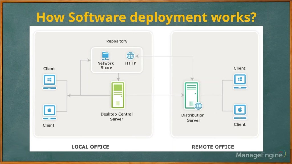 Picture of: Desktop Central Free Training – Software Deployment