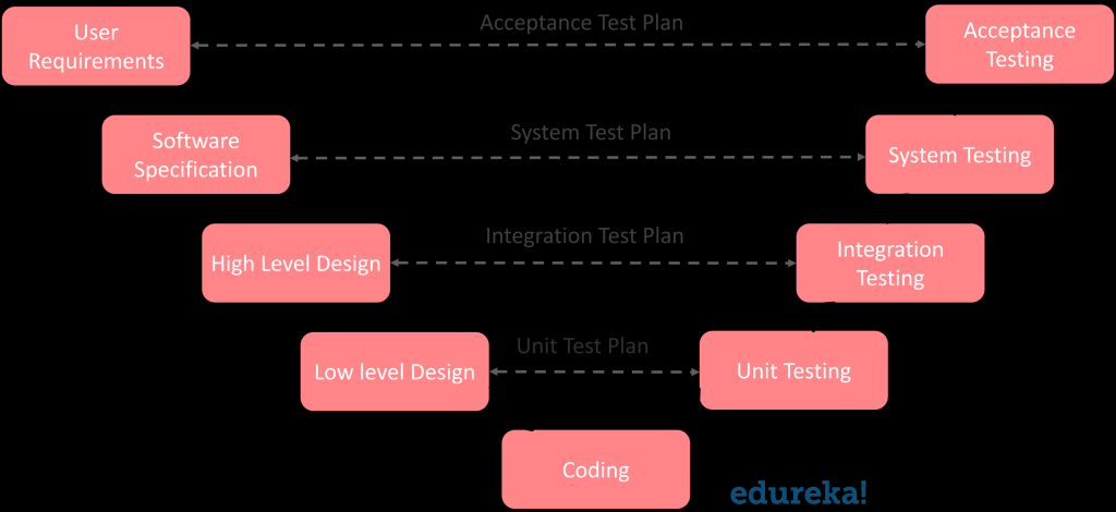 Picture of: Software Testing Tutorial  Know How to Perform Testing  Edureka