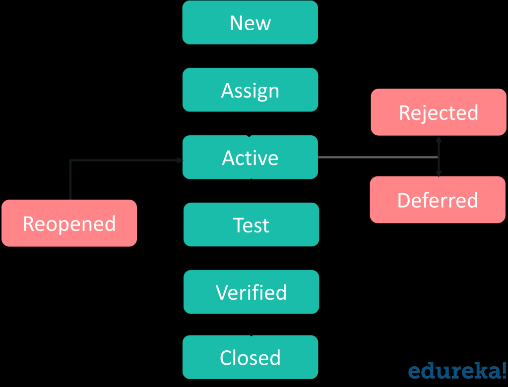 Picture of: Software Testing Tutorial  Know How to Perform Testing  Edureka