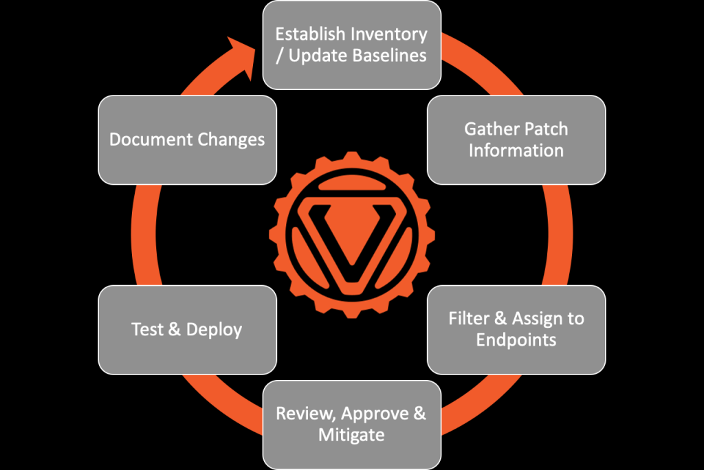 Picture of: Steps for Effective Patch Management – Verve Industrial