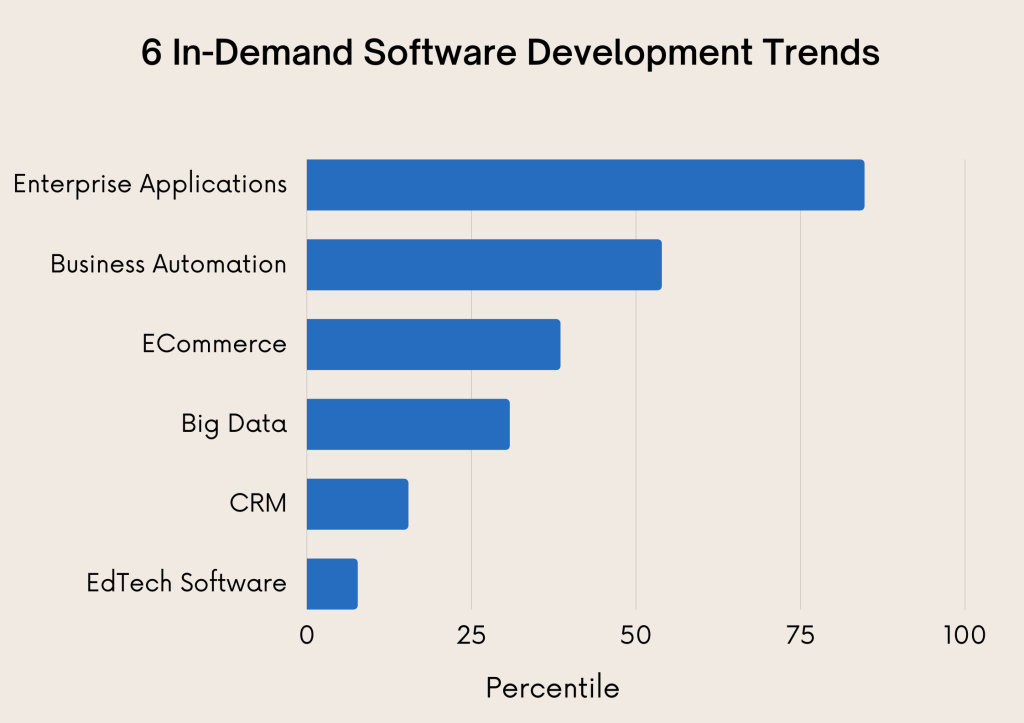 Picture of: Top Software Development Trends in