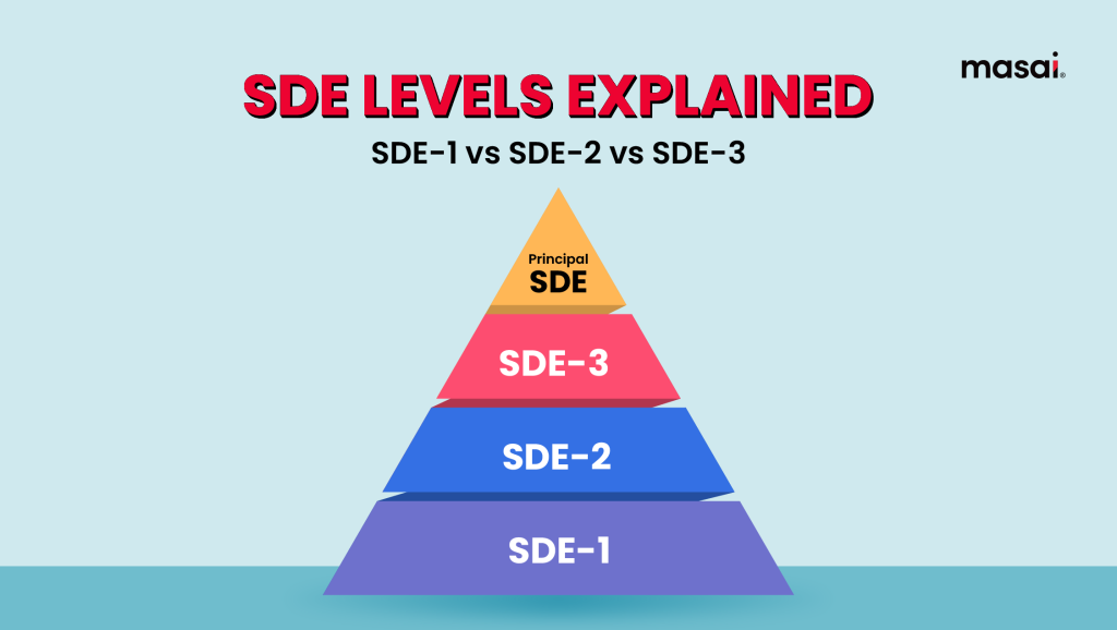 Picture of: Understanding SDE Levels- SDE- vs SDE- vs SDE- Differences