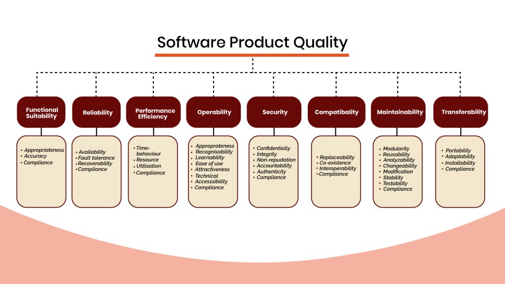 Picture of: What is Software Quality? and How to achieve it? – Testbytes